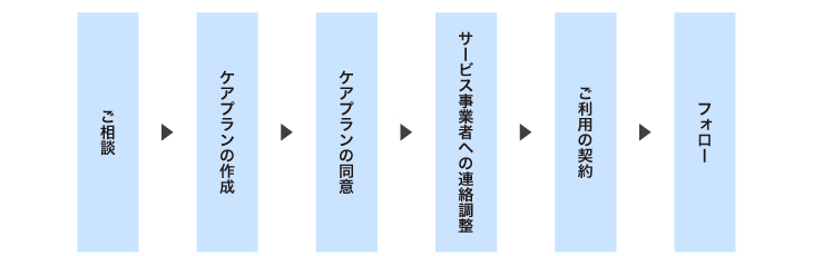 相談→ケアプラン作成→ケアプラン同意→事業所へ連絡→契約→フォロー